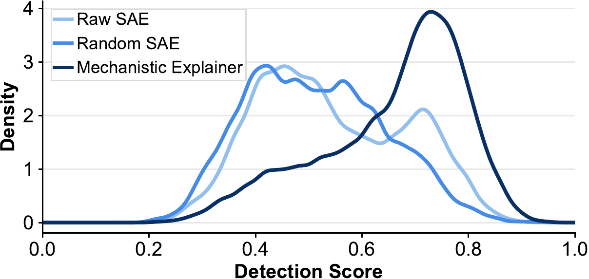 Detection score distributions