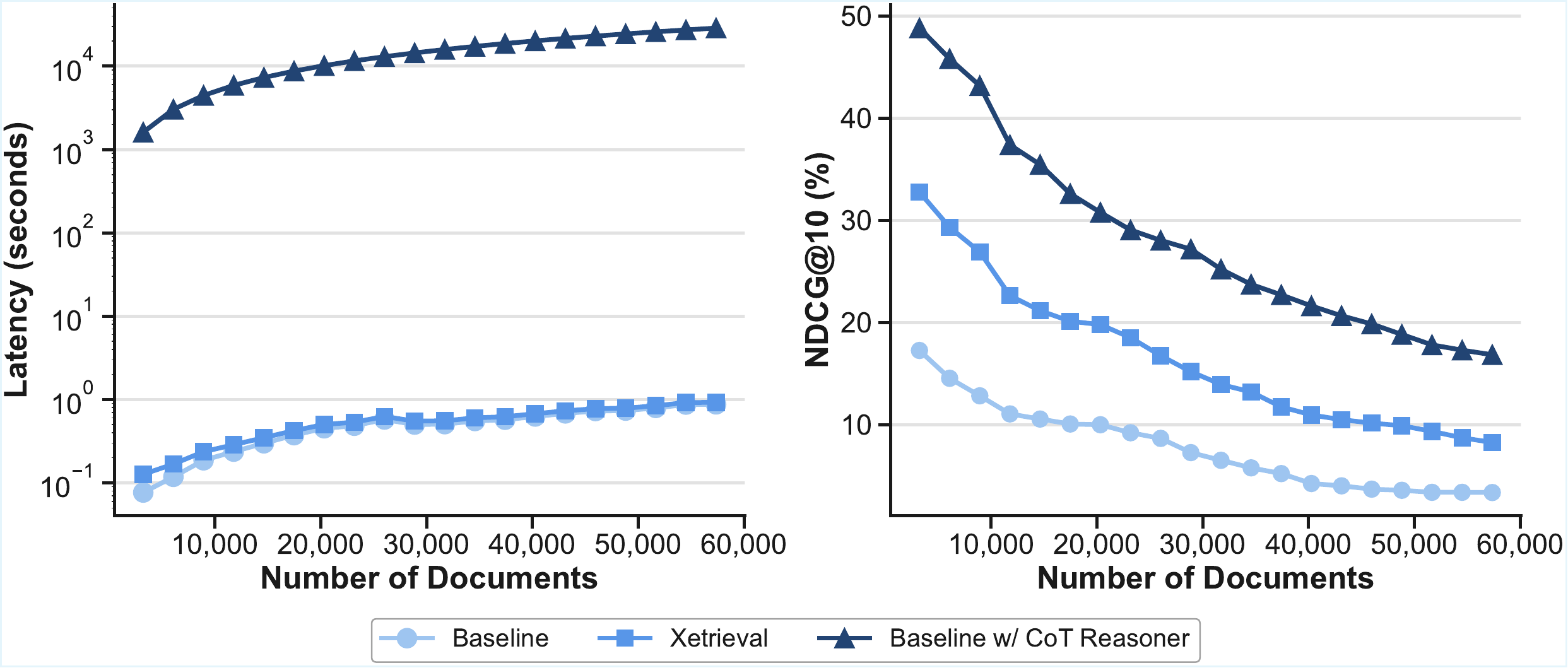 Explanation efficiency and retrieval performance