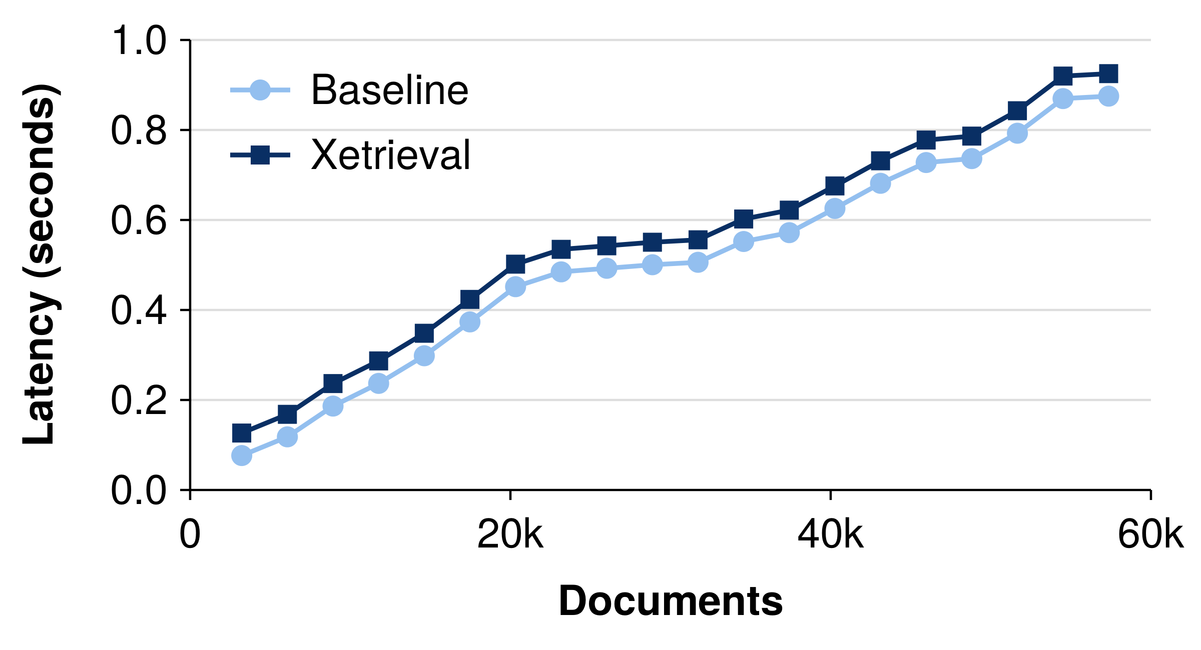 Processing latency of the baseline and Xetrieval as document count increases
