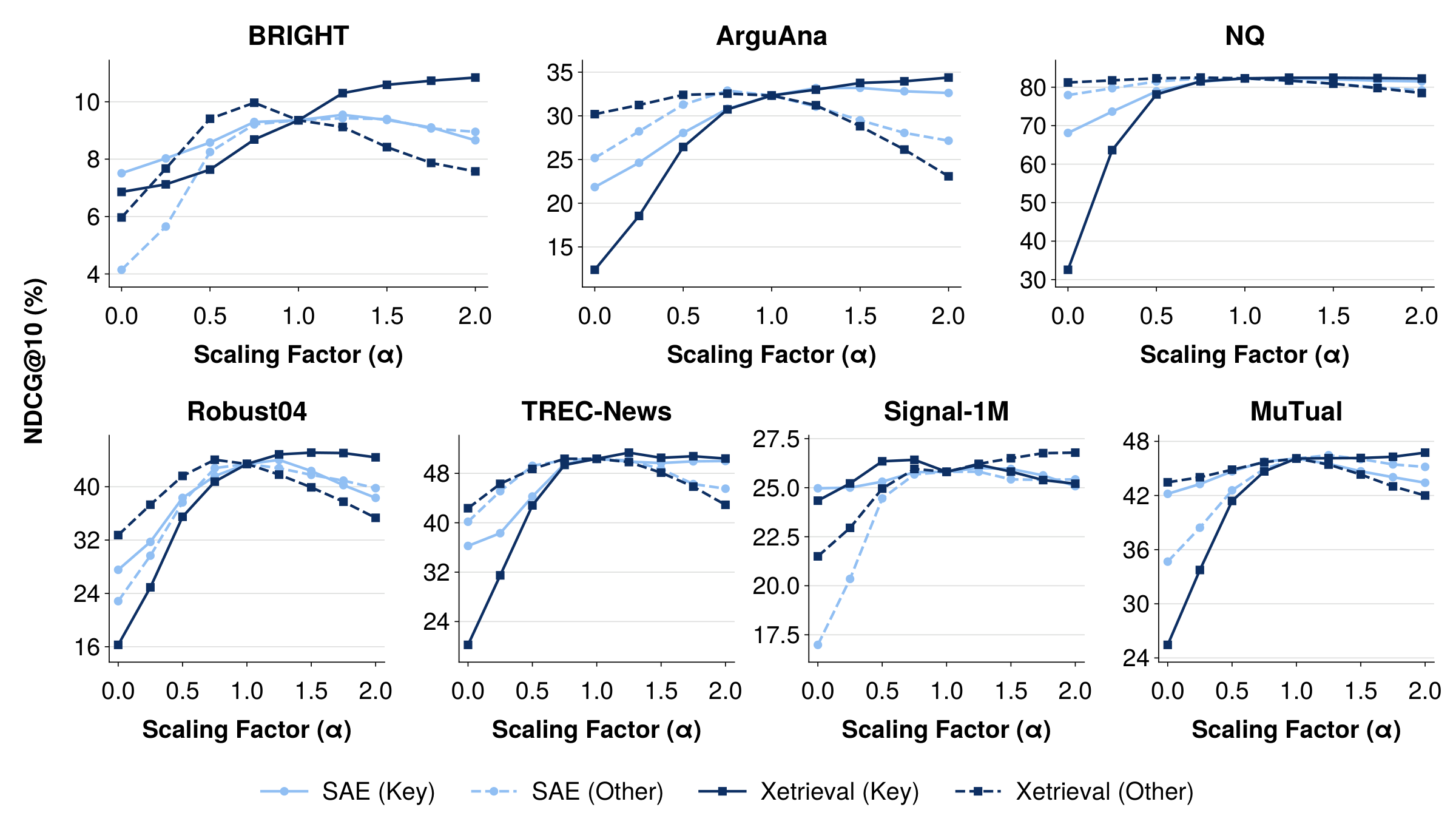 Task-level feature modulation for SAE and Xetrieval on seven datasets