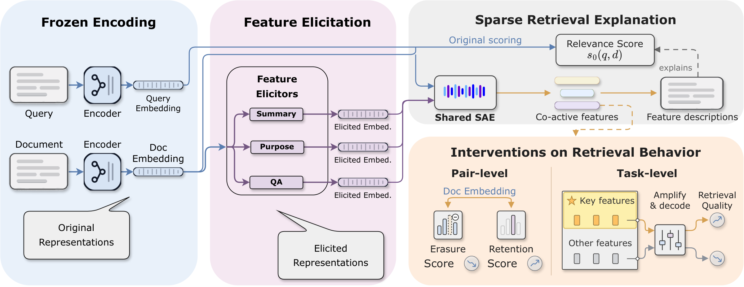 Feature Elicitors and a shared sparse dictionary produce retrieval explanations evaluated through pair-level and task-level interventions