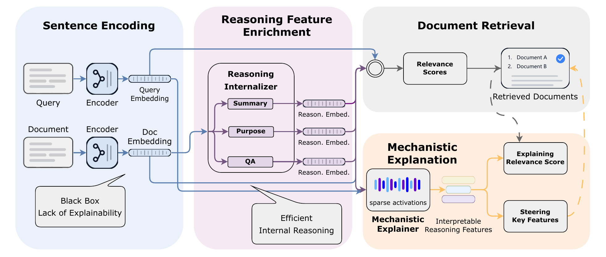 Overview of the Xetrieval framework