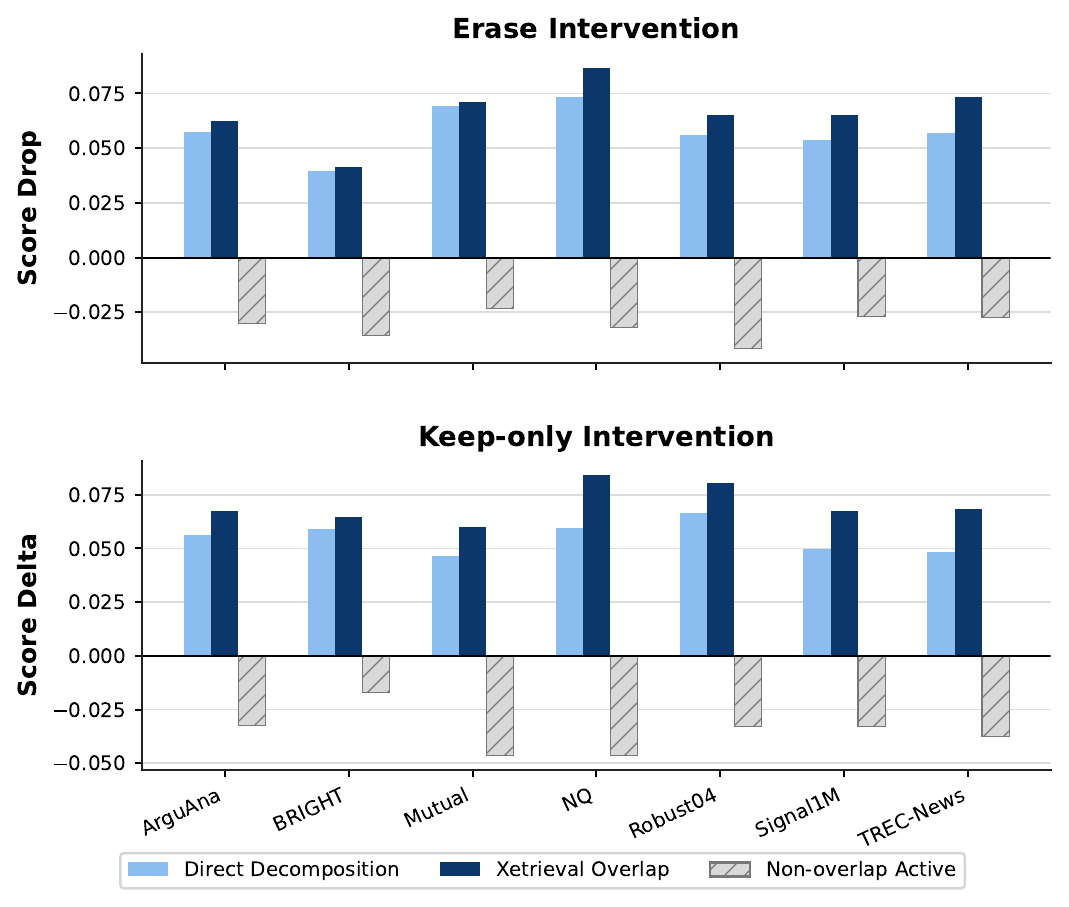 Pair-level document-side intervention results