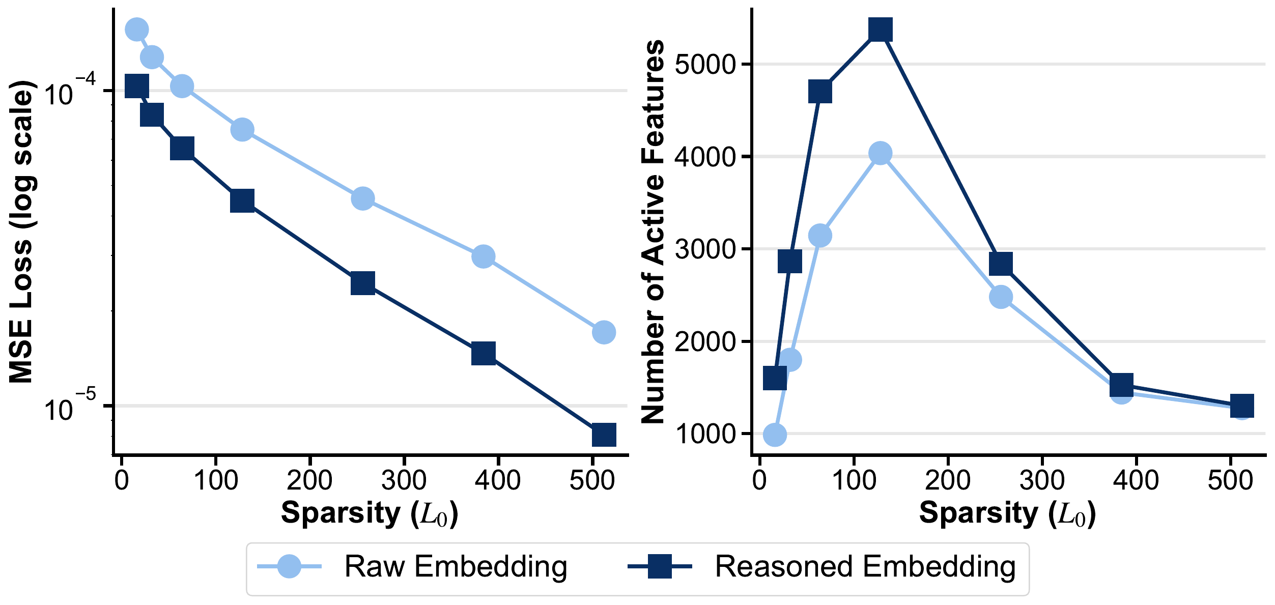 Raw and reasoned embedding comparison