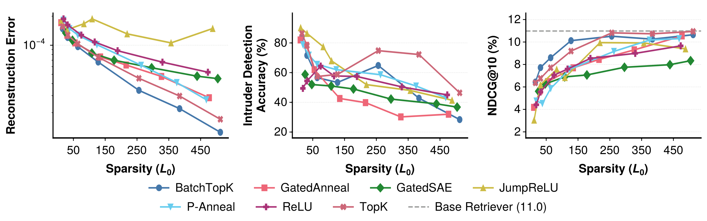Comparison of seven SAE variants across sparsity levels