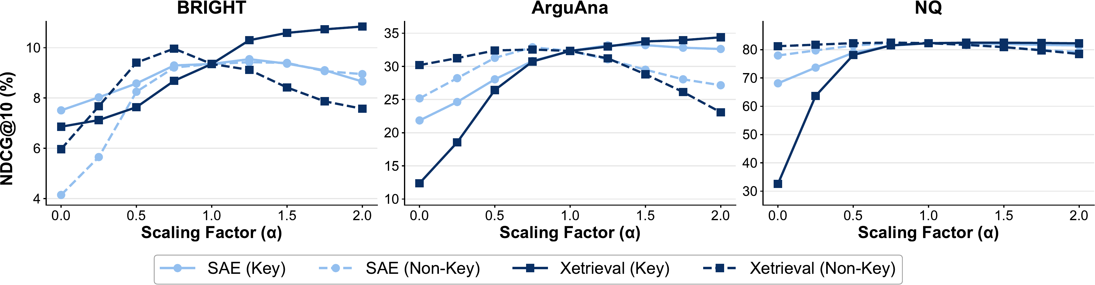 Retrieval results after feature steering